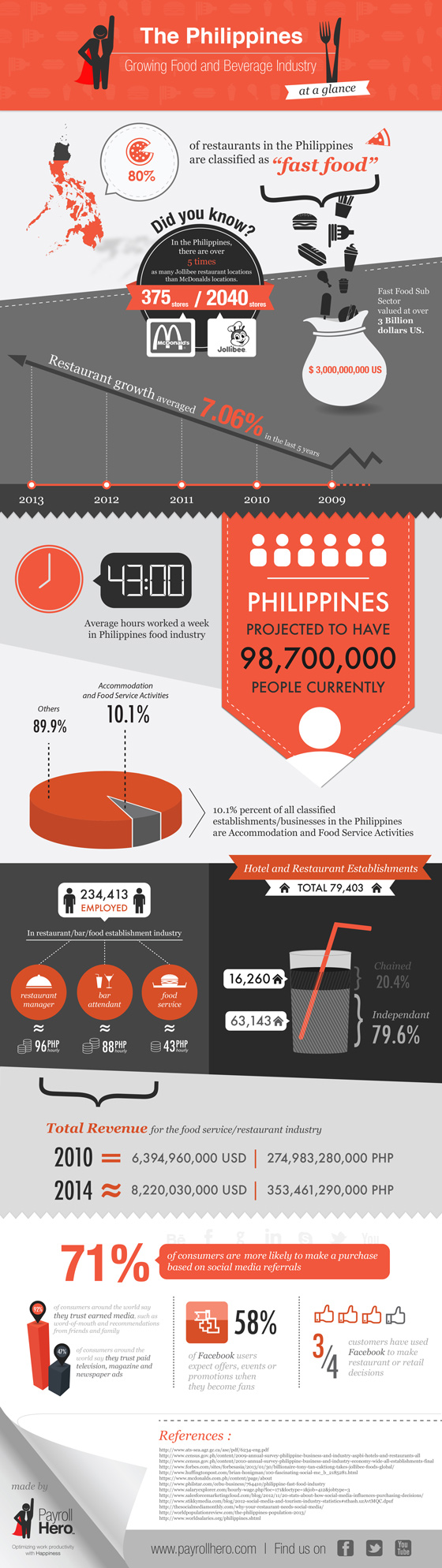 The Philippines Restaurant Industry at a Glance