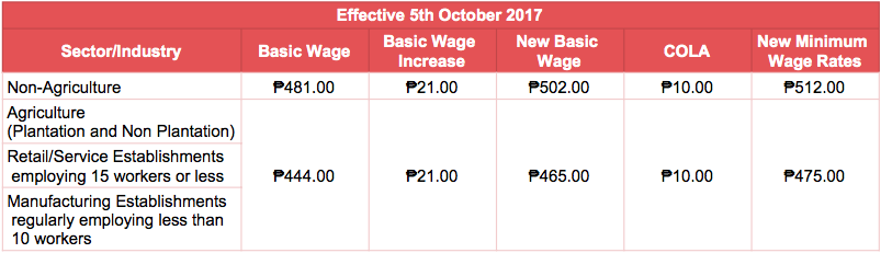 philippines-minimum-wage-increase